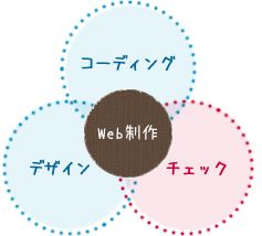 Web制作 コーディング デザイン チェック