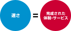 速さ=完成された体制・サービス
