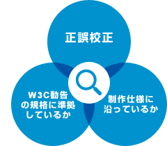正誤校正 制作仕様に沿っているか W3C勧告の規格に準拠しているか