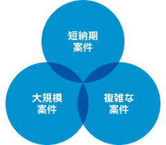 短納期案件 大規模案件 複雑な案件
