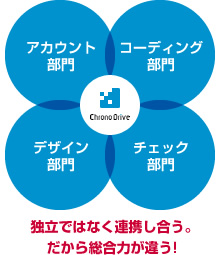 アカウント部門 コーディング部門 デザイン部門 チェック部門 独立ではなく連携しあう。だから総合力が違う!