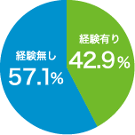 経験無し57.1% 経験有り42.9%