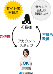サイトの不具合 制作した会社が倒産した! お客様 ご依頼 アカウントスタッフ 不具合改善 できません Chrono Drive