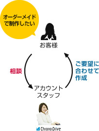 お客様 相談「オーダーメイドで制作したい」→Chrono Driveアカウントスタッフ ご要望に合わせて作成