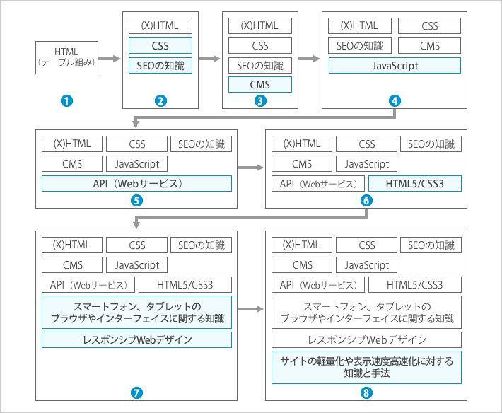 HTMLコーダーが行う業務拡大イメージ